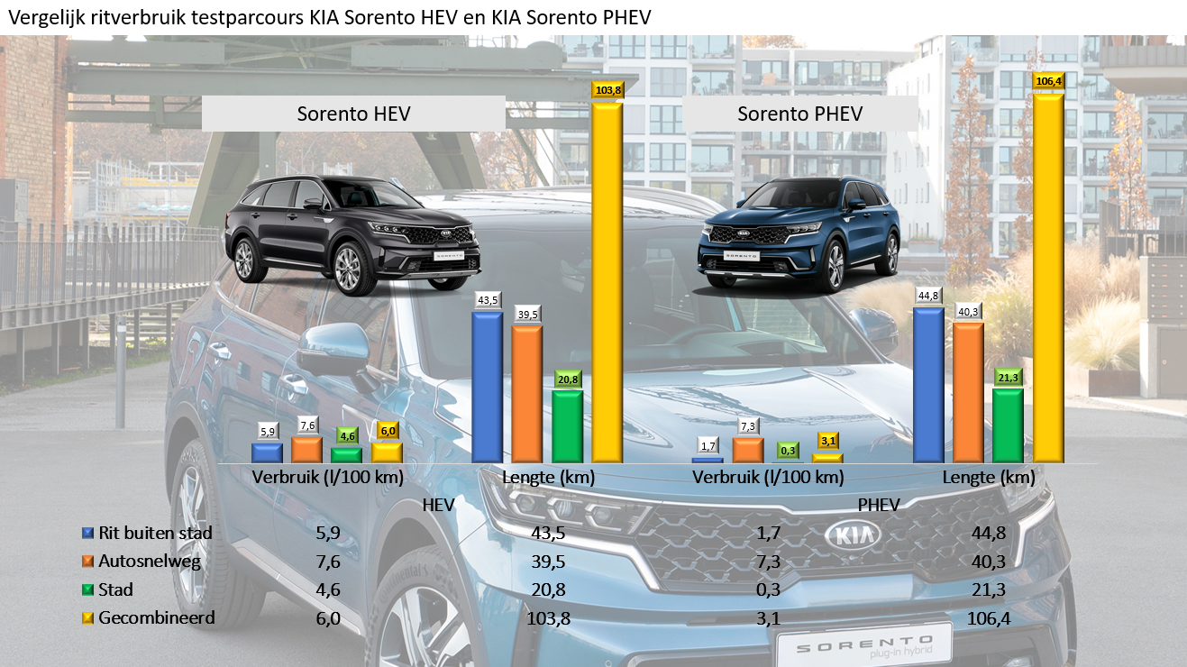 Testverslag KIA Sorento PHEV vergelijk HEV-PHEV