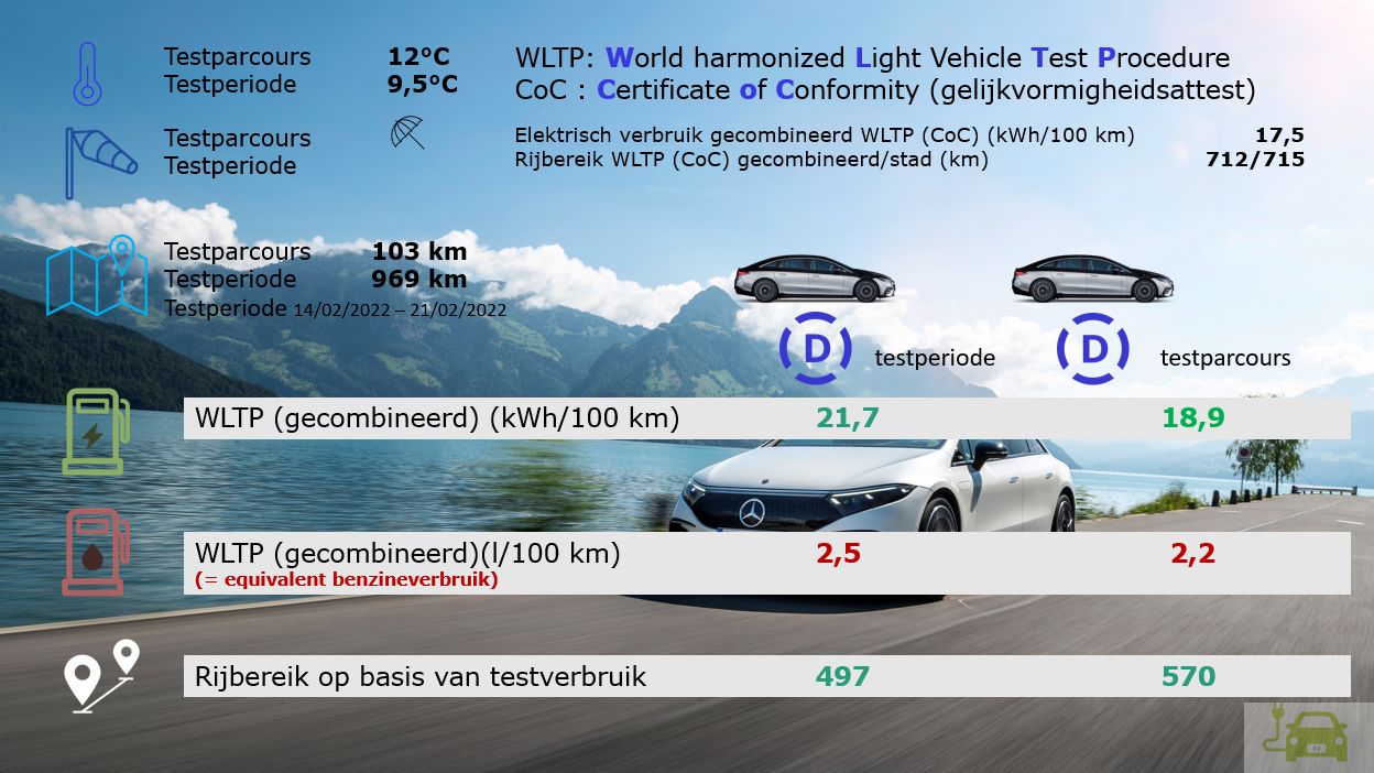 Mercedes-Benz EQS 450+ WLTP/testresults
