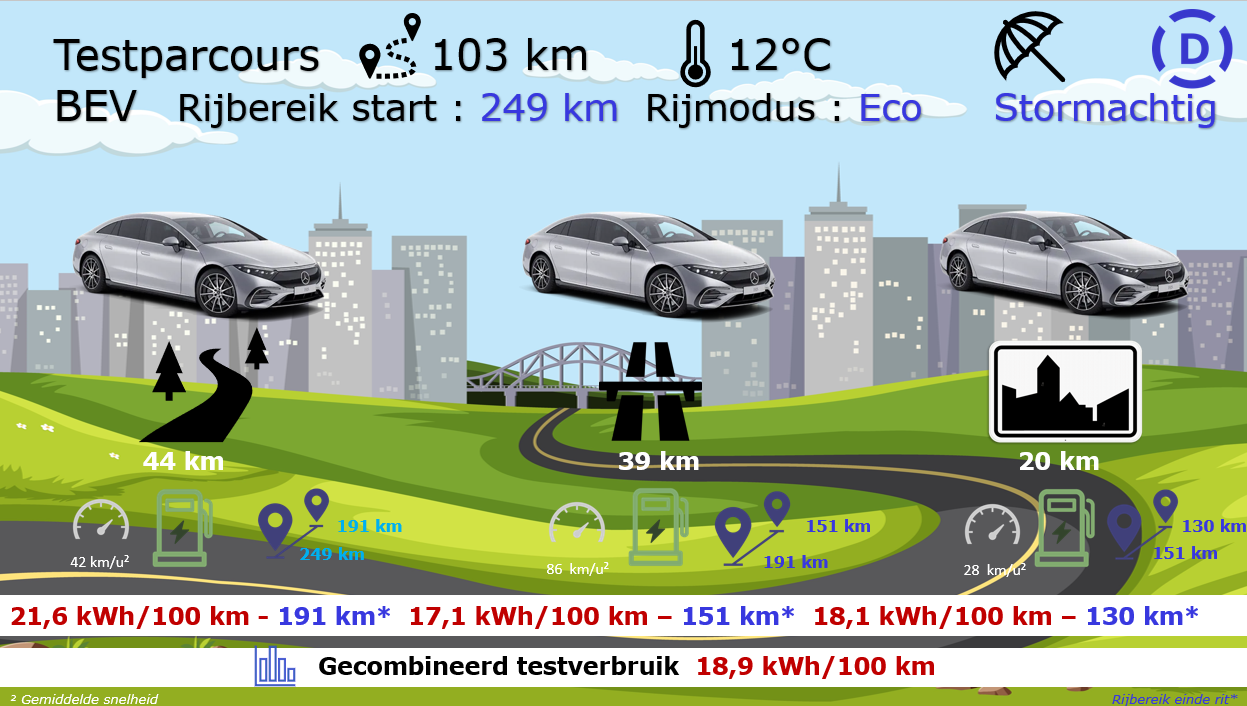 Mercedes-Benz EQS 450+ testparcours