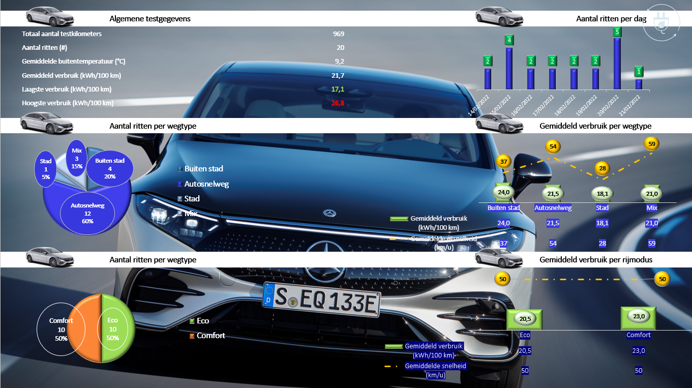 Mercedes-Benz EQS 450+ testgevens