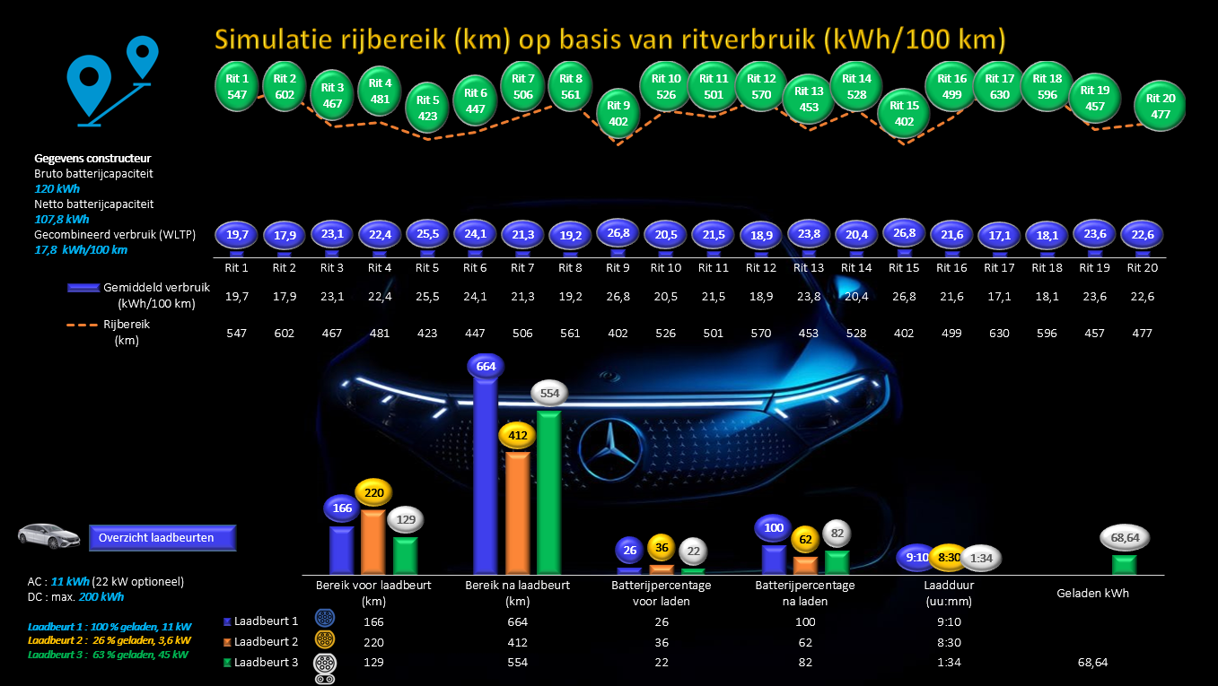 Testverslag Mecedes-Benz 450+, laadinformatie