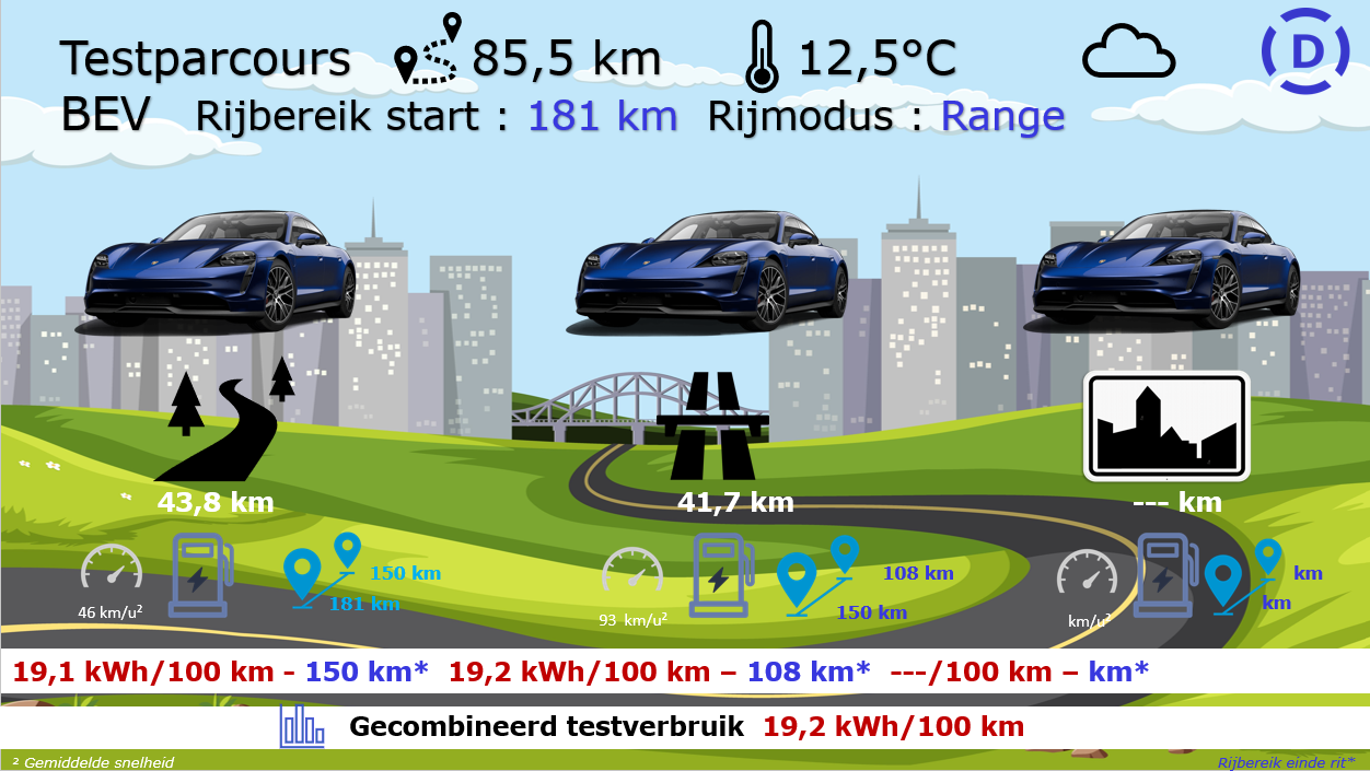 Testverslag Porsche Taycan 4S - testparcours