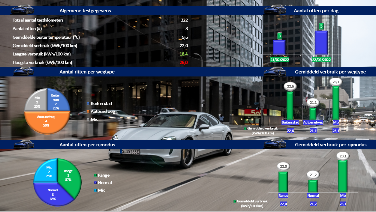 Testverslag Porsche Taycan 4S - verbruik
