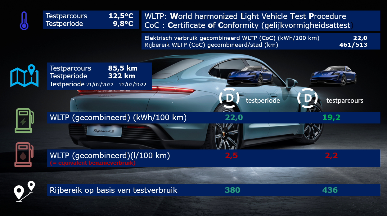 Testverslag Porsche Taycan 4S - WLTP/Drivolution