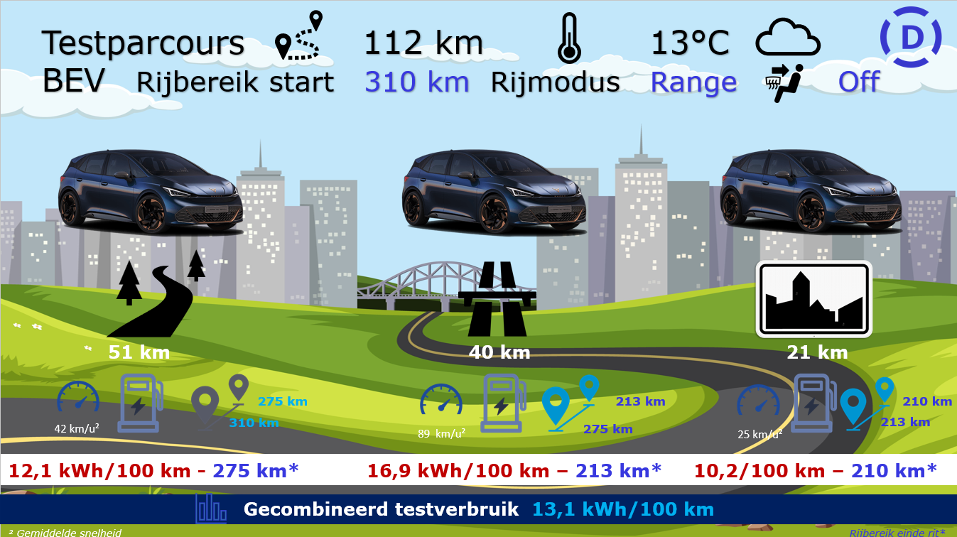 Testverslag Cupra Born 58 kW testparcours
