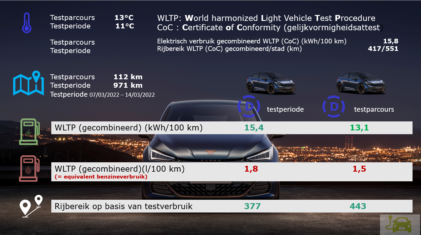 Testverslag Cupra Born 58 kW WLTP/testresultaten