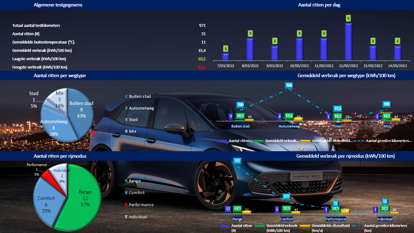 Testverslag Cupra Born 58 kW verbruiksresultaten