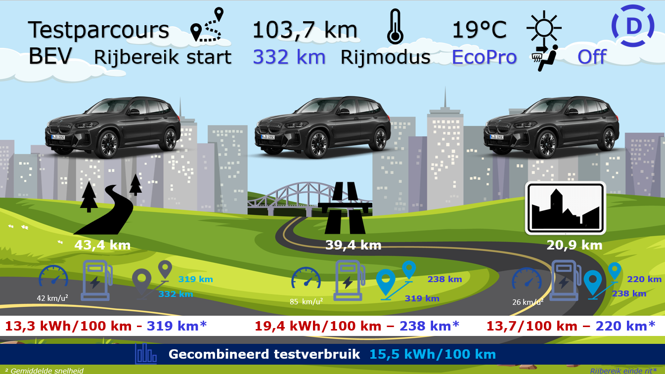 Testverslag BMW iX3 LCI testparcours