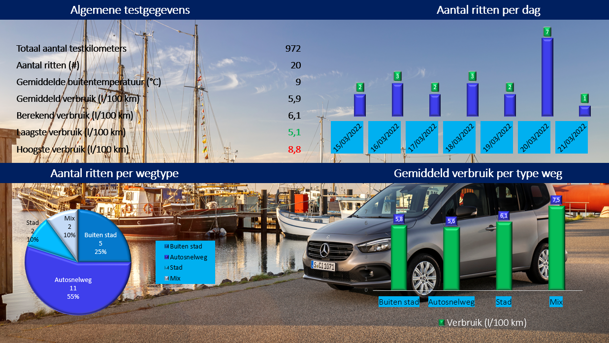 Testverslag Mercedes-Benz Citan verbruiksresultaten