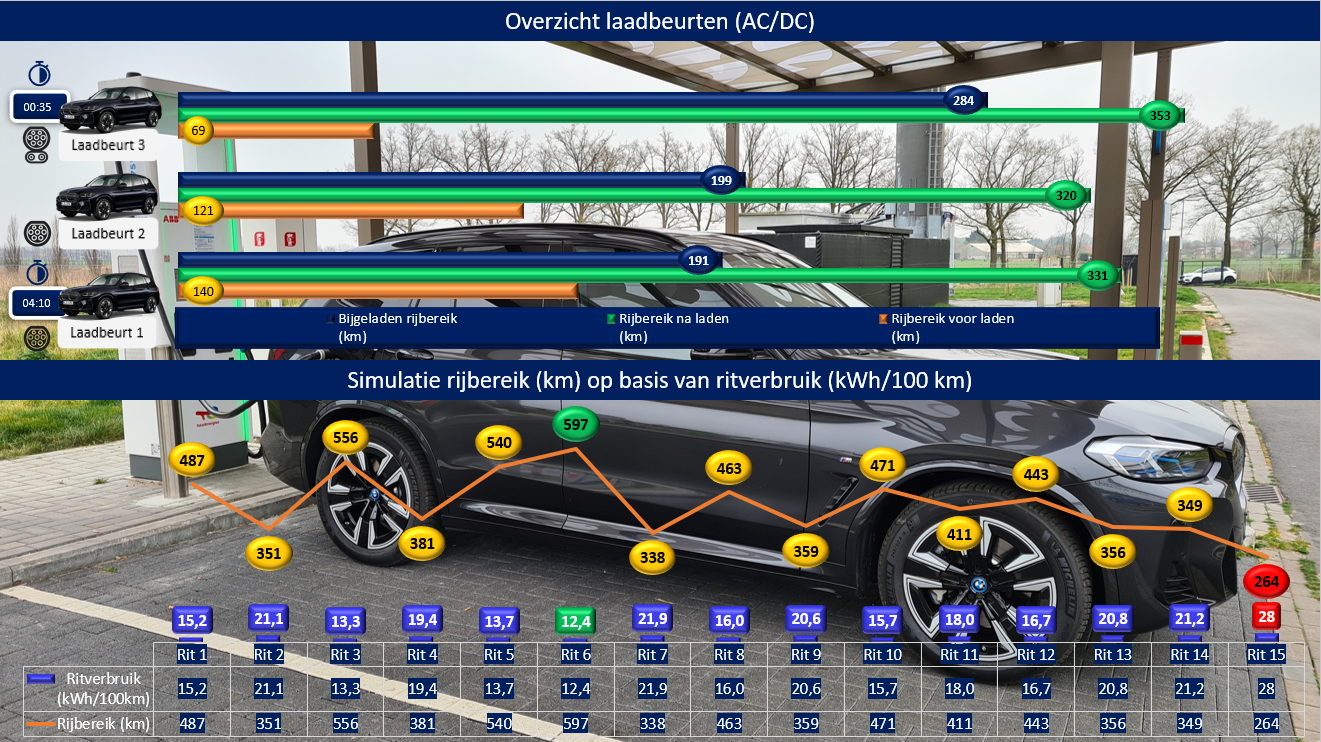 Testverslag BMW iX3 LCI laden en rijbereik