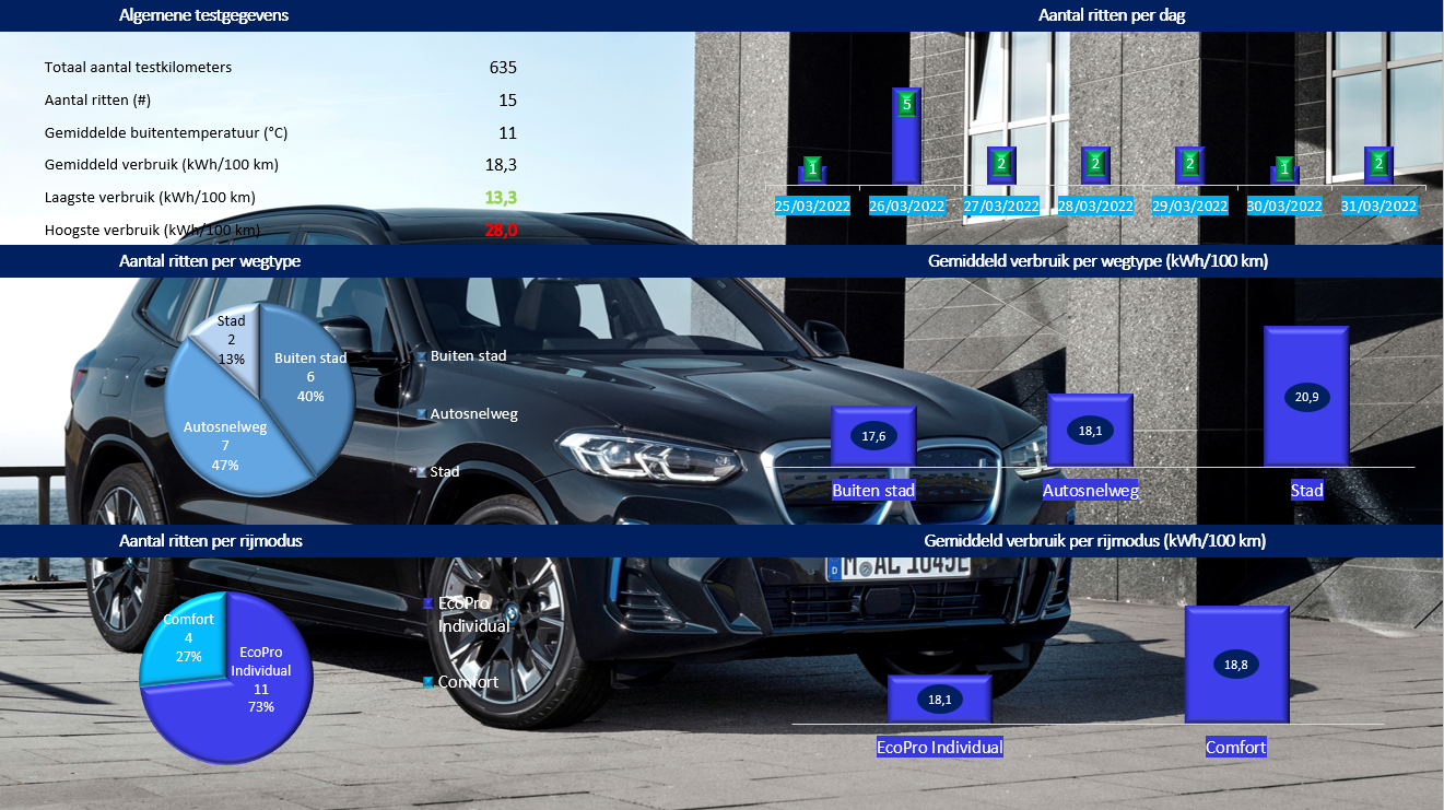 Testverslag BMW iX3 LCI verbruik