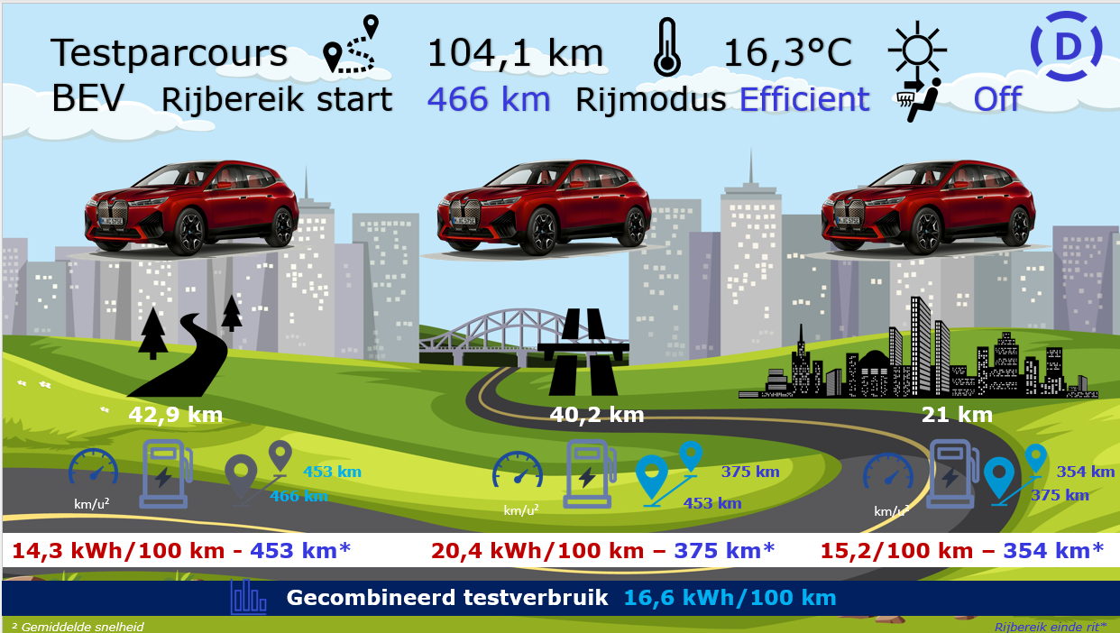 Testverslag BMW iX xDrive 50 testgegevens