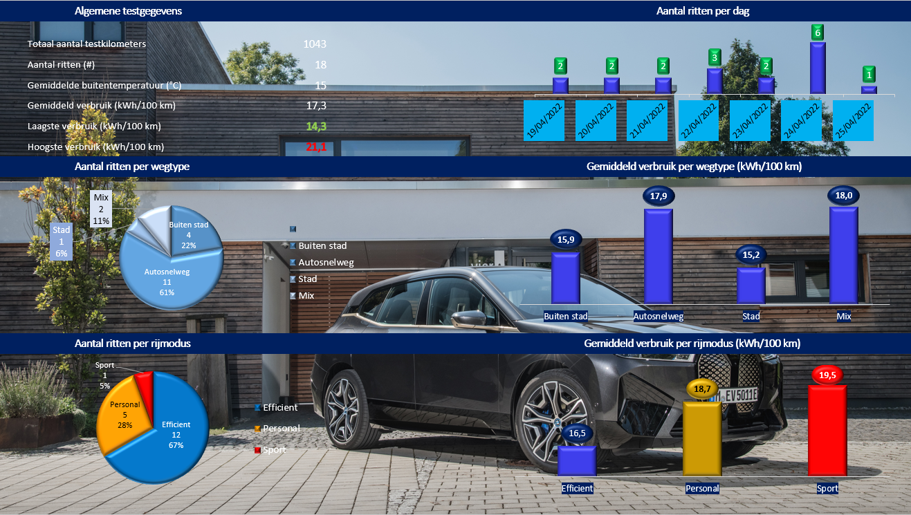 Testverslag BMW iX xDrive 50 verbruiksgegevens