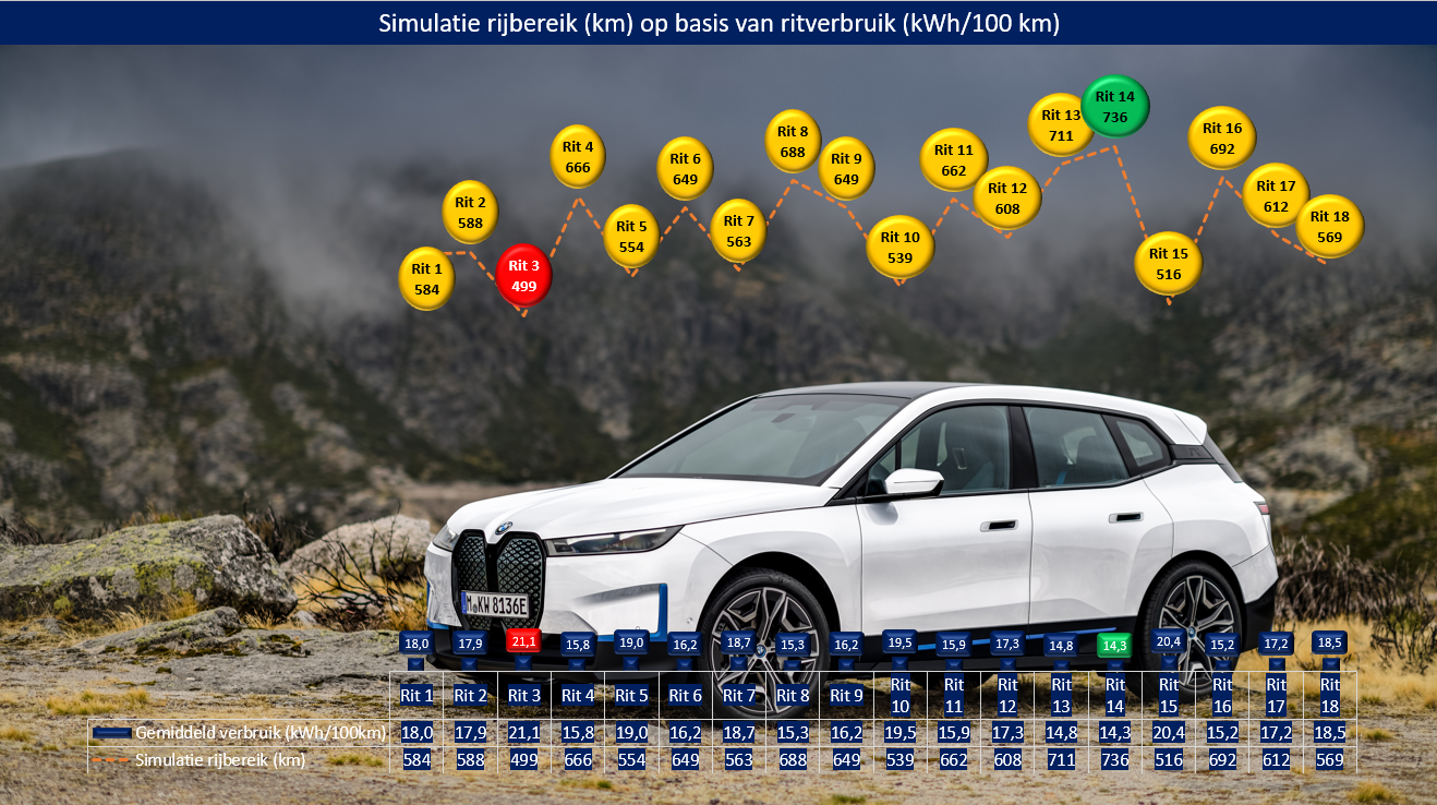 Testverslag BMW iX simulatie rijbereik op basis van ritverbruik