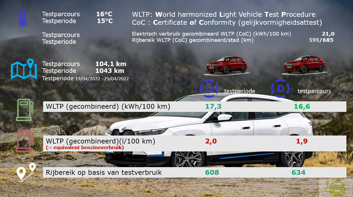 Testverslag BMW iX xDrive 50 vergelijk WLTP/Drivolution