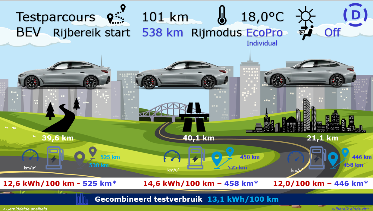 Testverslag BMW i4 M50 testparcours