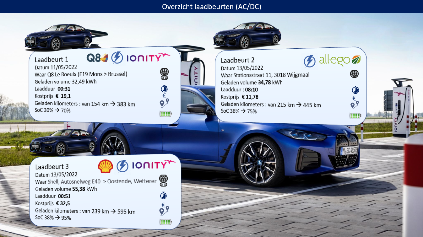 Testverslag BMW i4 M50 laadbeurten