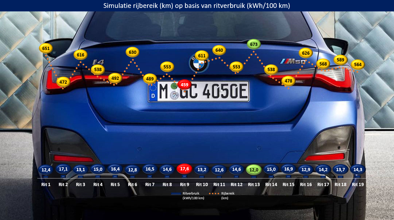 Testverslag BMW i4 M50 simulatie rijbereik