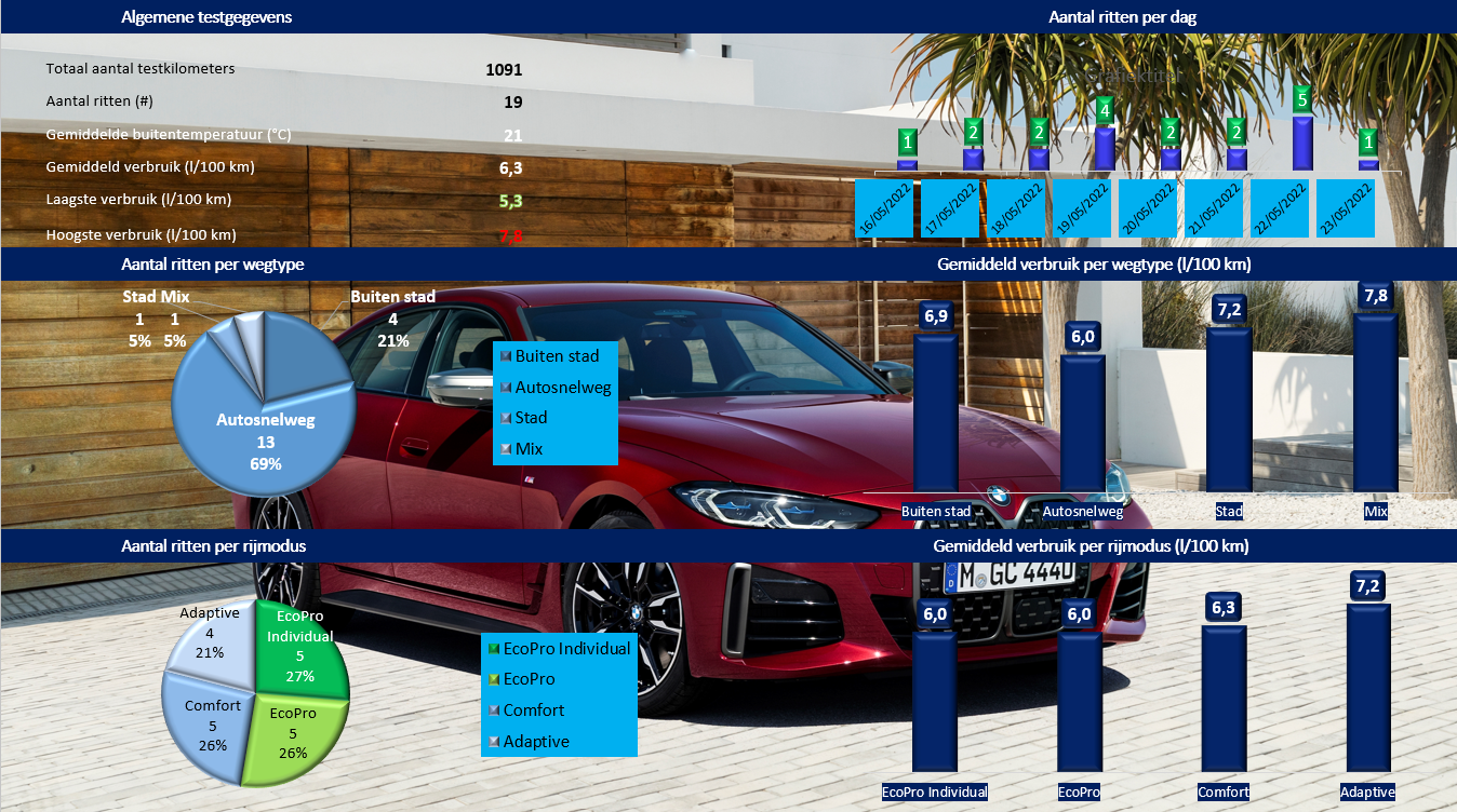 Testverslag BMW M440i xDrive verbruik