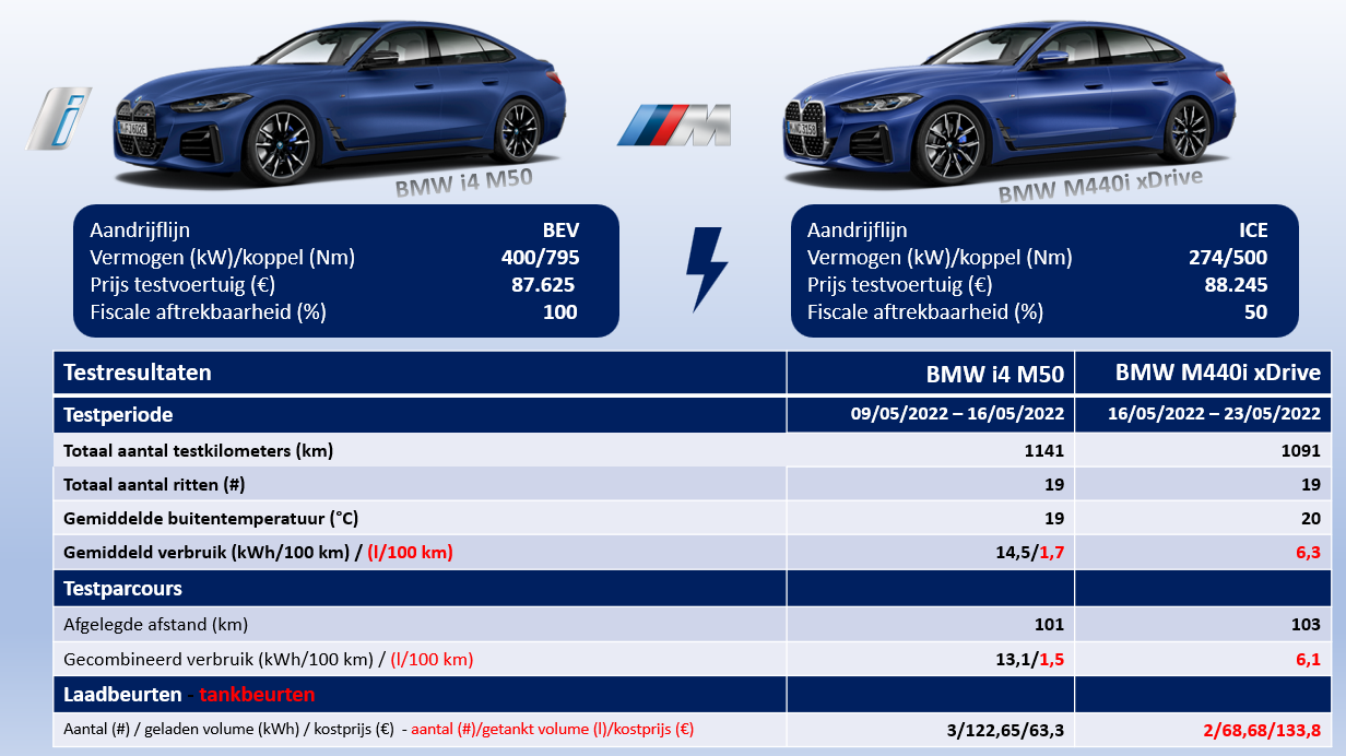 Testverslag BMW M440i xDrive vergelijk BMW i4 M50