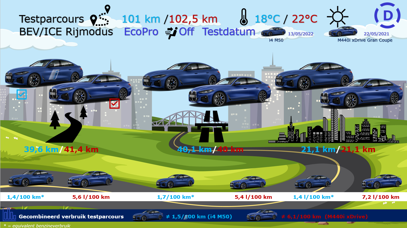 Testverslag BMW M440i xDrive vergelijk testparcours BMW i4 M50