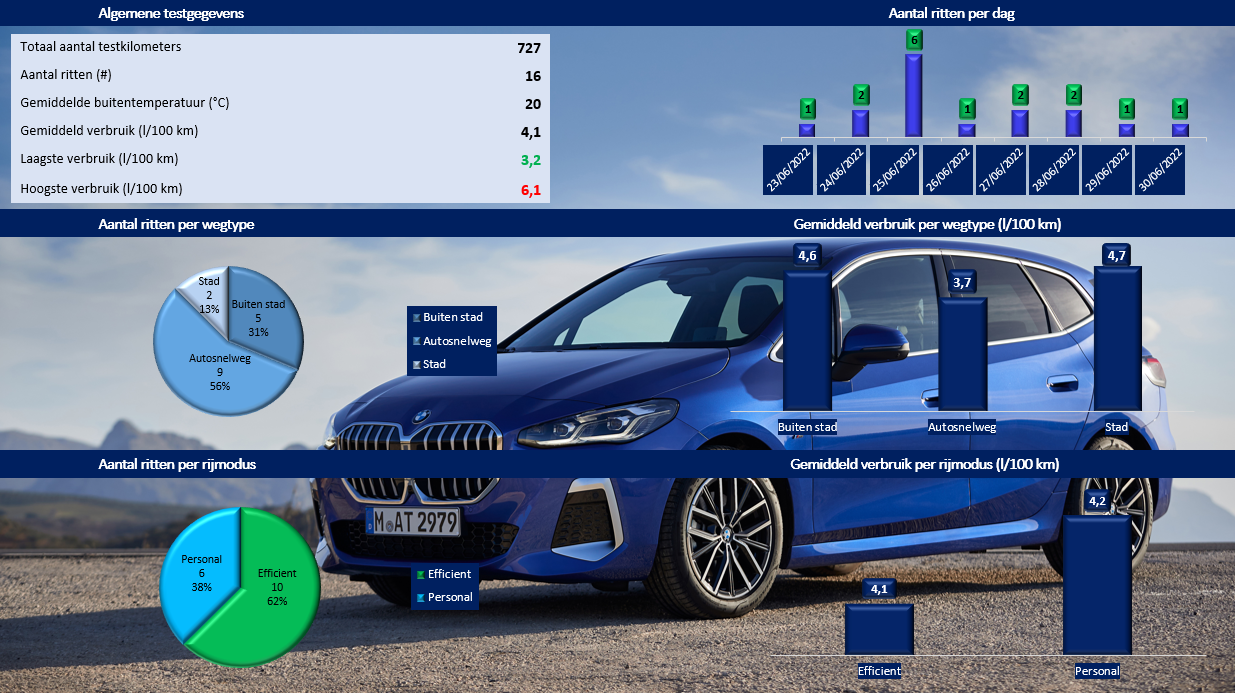 Testverslag Drivolution BMW 218d Active Tourer ritgegevens