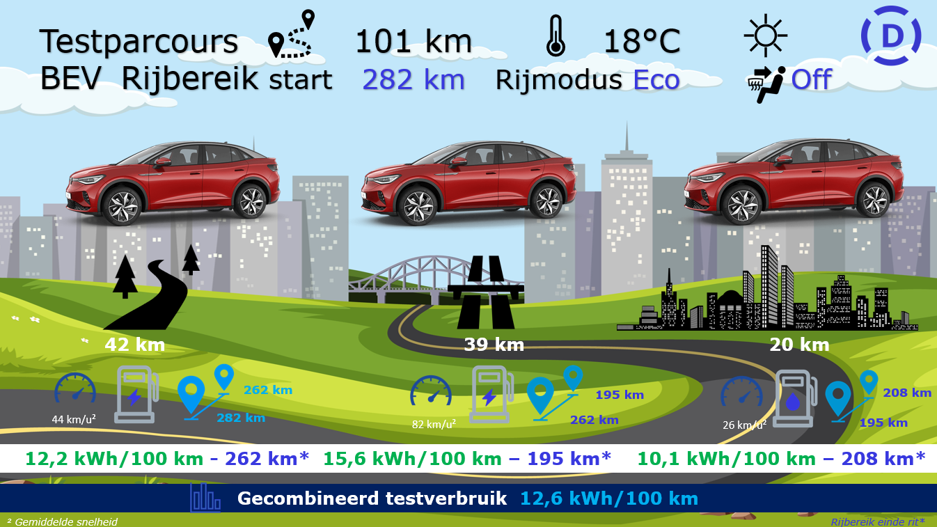 Testverslag Drivolution VW ID.5 PRO testparcours