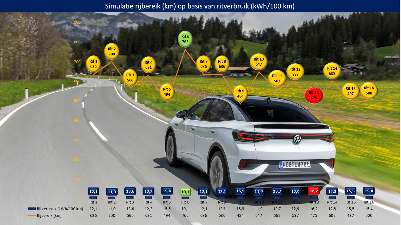 Testverslag Drivolution VW ID.5 PRO simulatie rijbereik