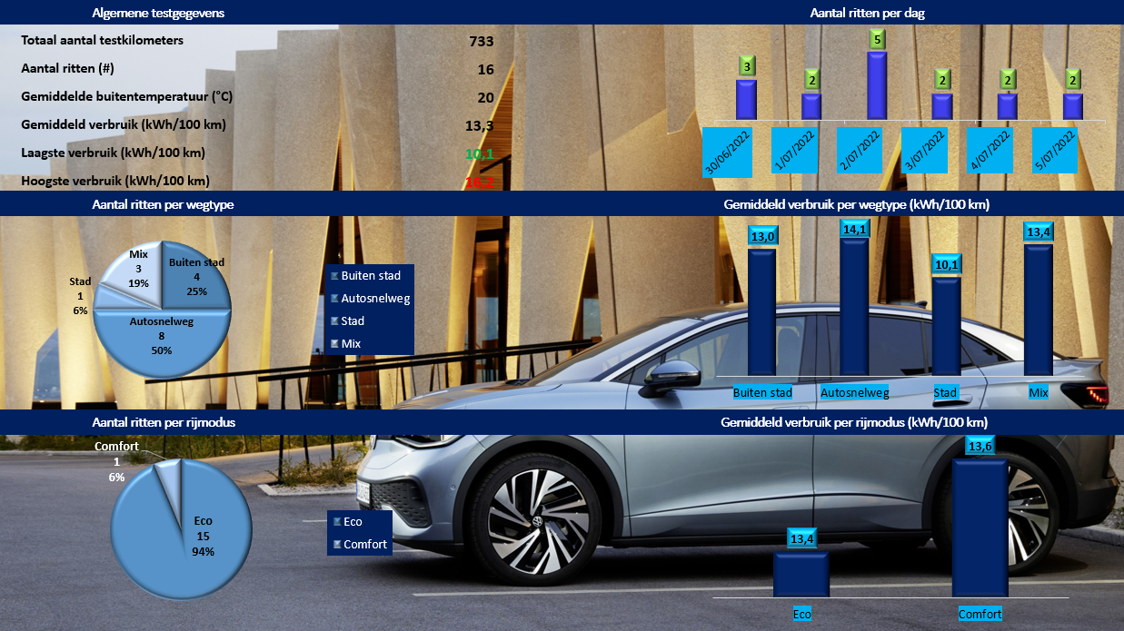 Testverslag Drivolution VW ID.5 PRO verbruiksgegevens