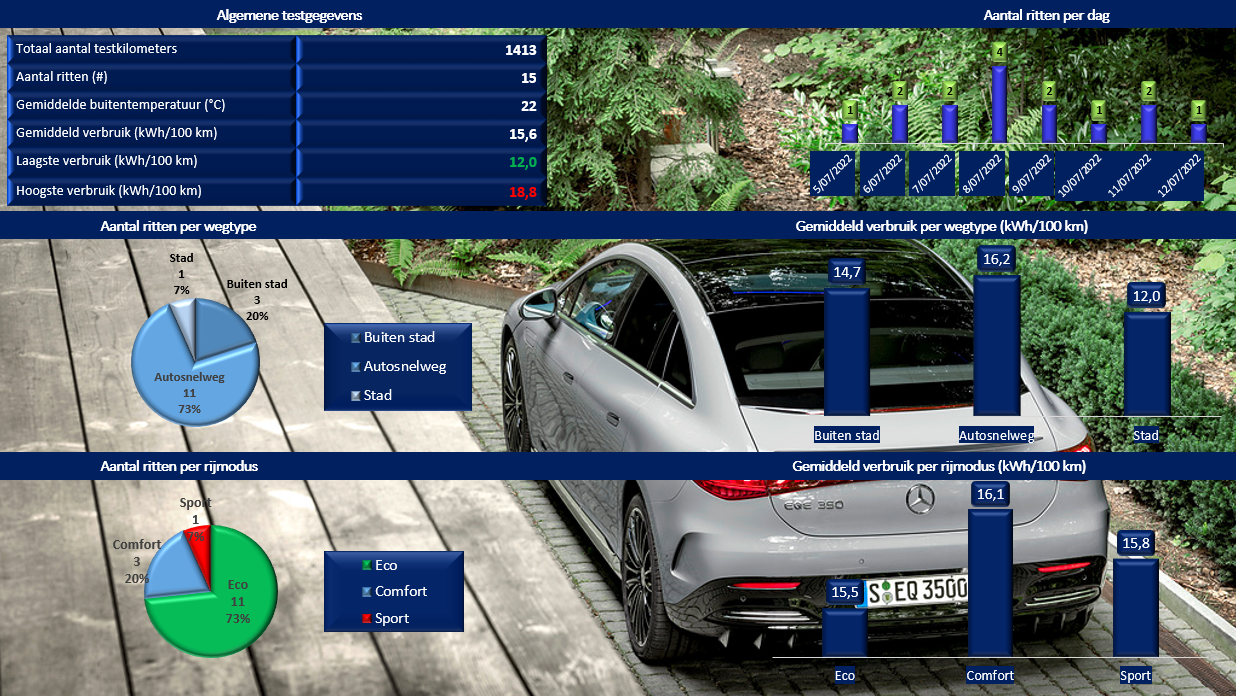Testverslag Drivolution Mercedes-Benz EQE 350+ verbruiksresulaten