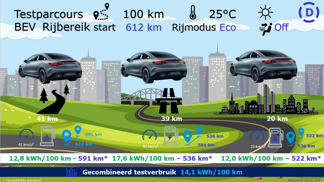 Testverslag Drivolution Mercedes-Benz EQE 350+ testparcours