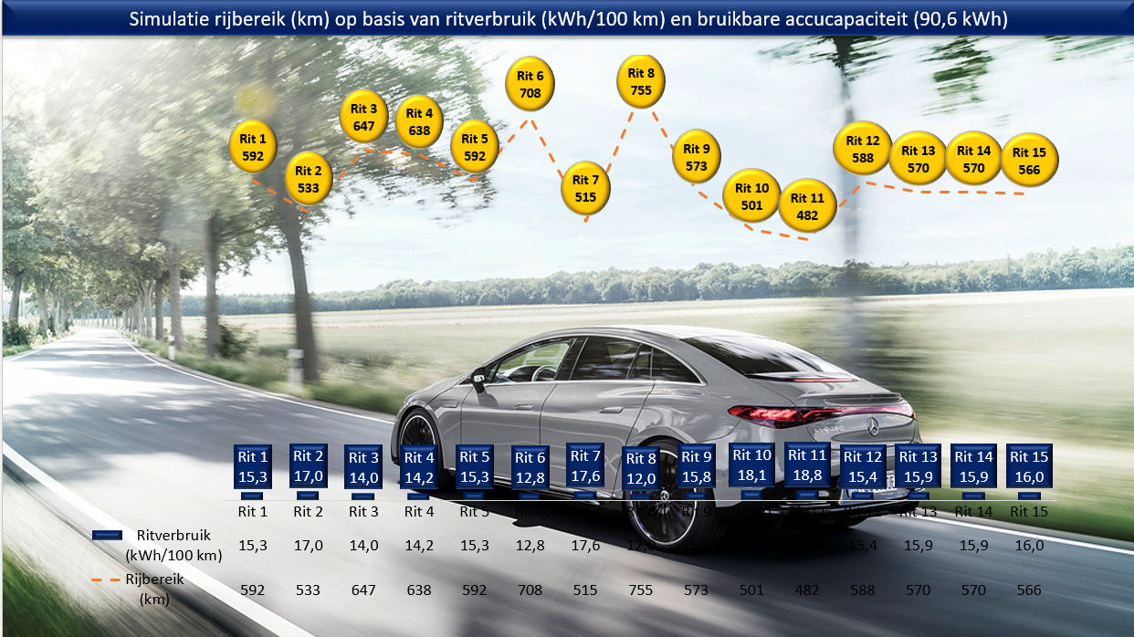 Testverslag Drivolution Mercedes-Benz EQE 350+ simulatie rijbereik op basis van ritverbruik