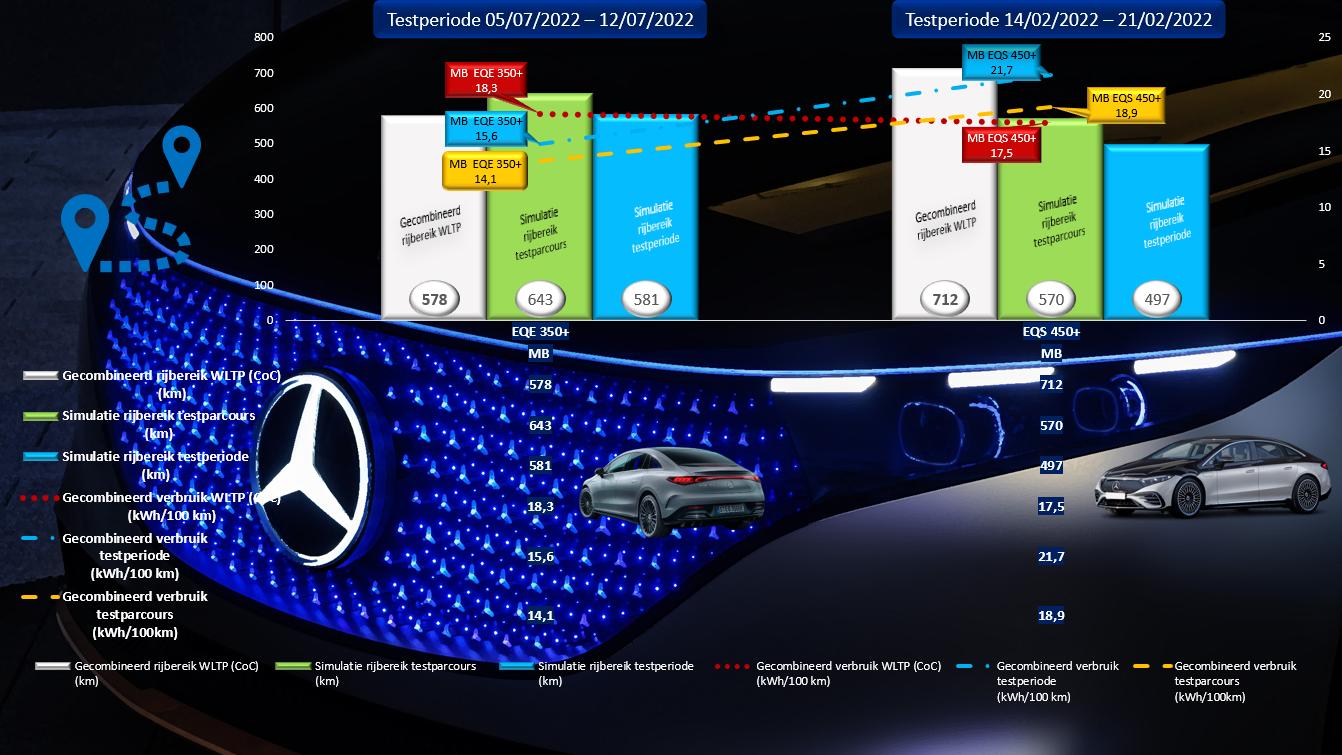 Testverslag Drivolution Mercedes-Benz EQE 350+ vergelijk EQE 350+ met EQS 450+