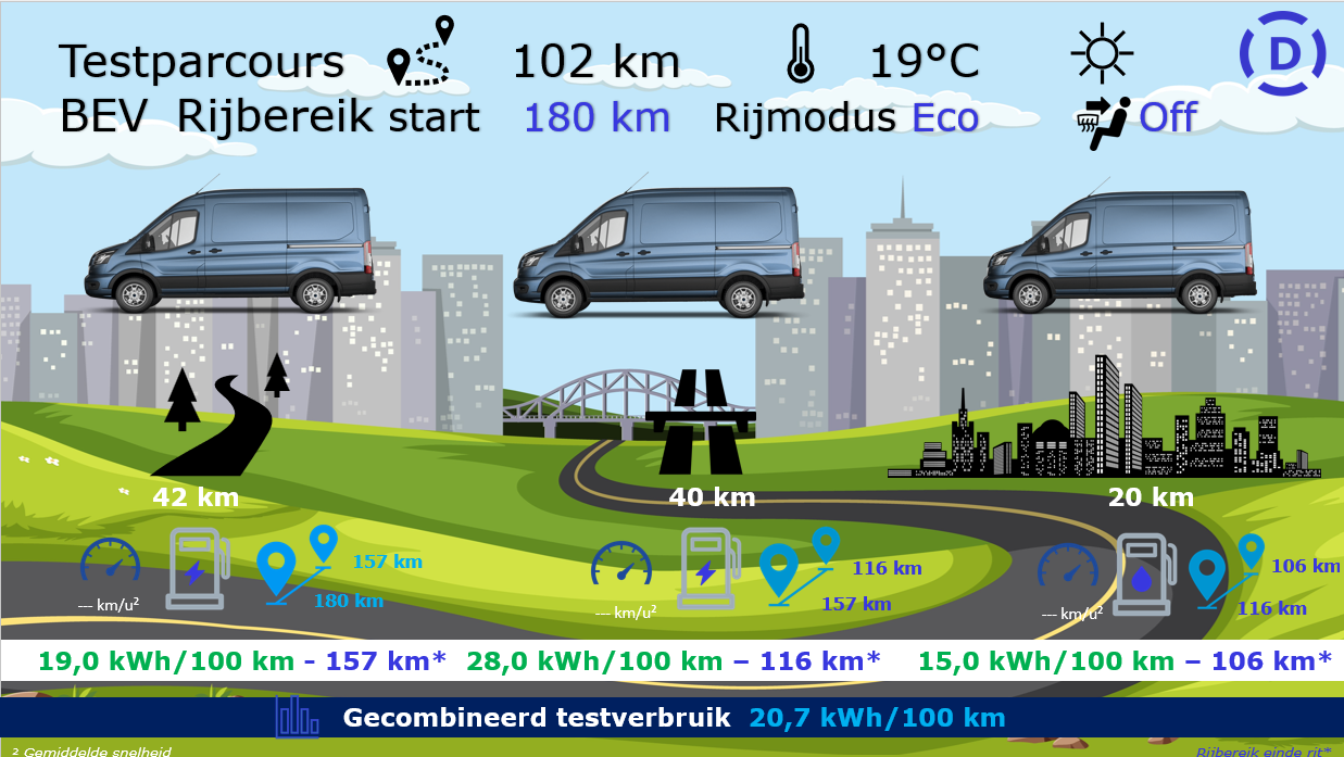 Testverslag Drivolution Ford E-Transit, verbruiksresultaten testparcours