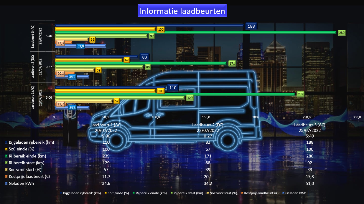Testverslag Drivolution Ford E-Transit, laadinformatie