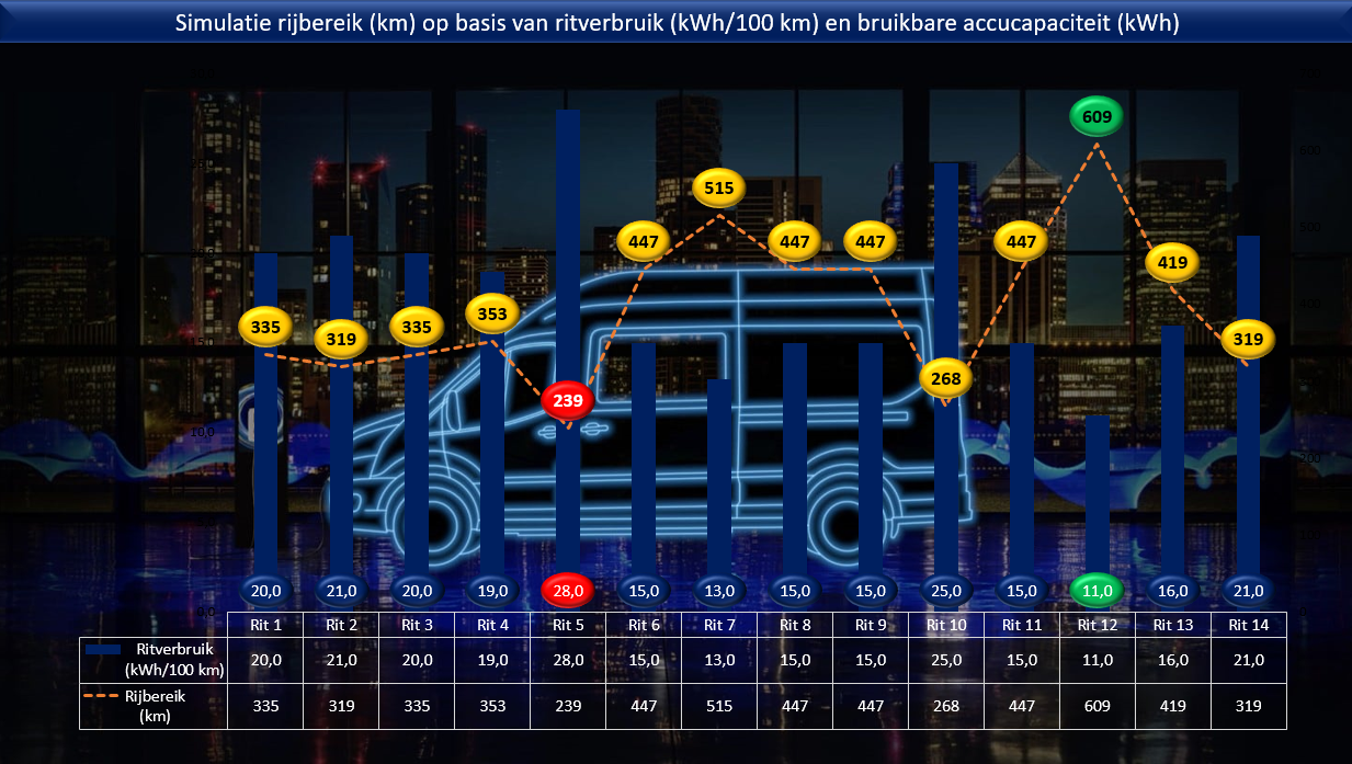 Testverslag Drivolution Ford E-Transit, simulatie rijbereik