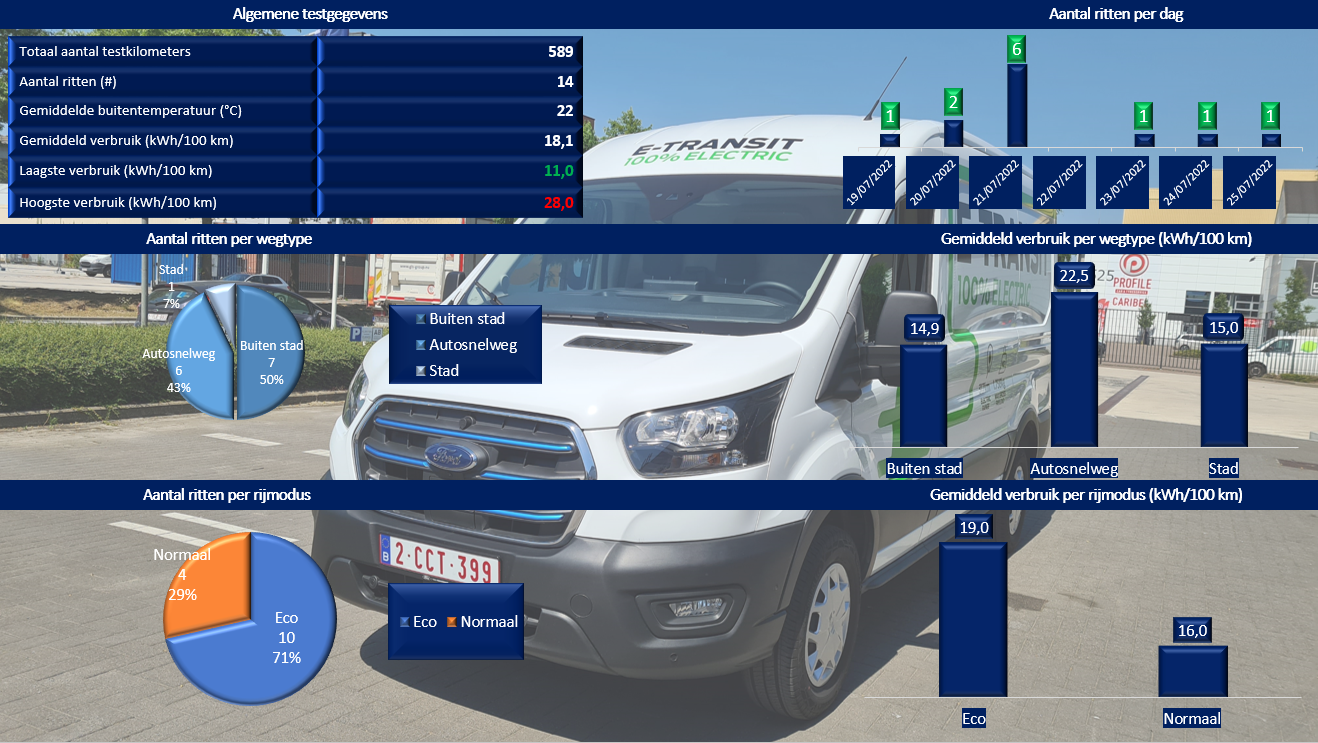 Testverslag Drivolution Ford E-Transit, verbruiksgegevens testperiode