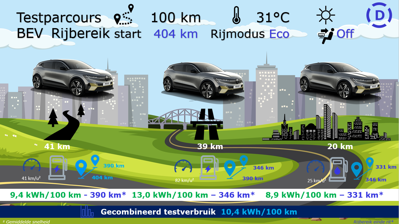 Testverslag Drivolution Renault Mégane E-Tech Electric testparcours