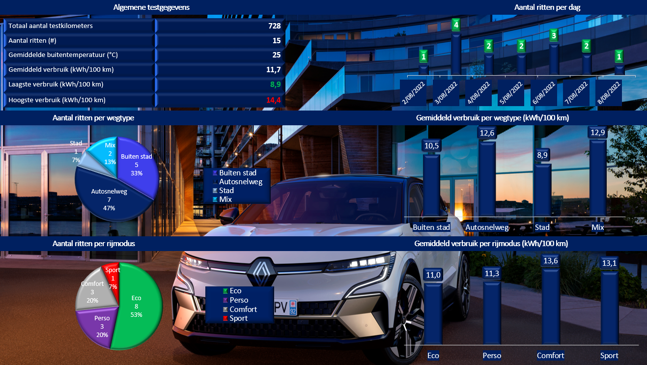 Testverslag Drivolution Renault Mégane E-Tech Electric verbruiksgegevens