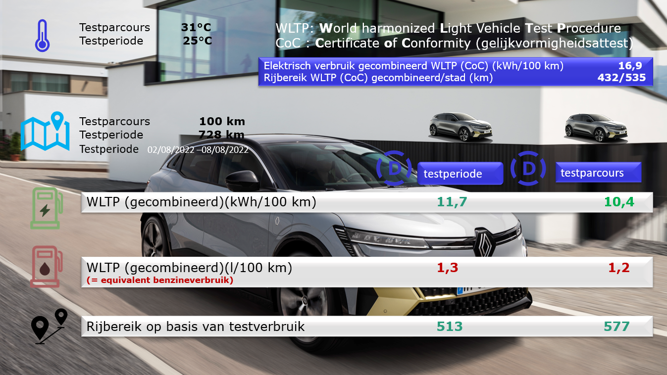 Testverslag Drivolution Renault Mégane E-Tech Electric vergelijk WLTP/Drivolution