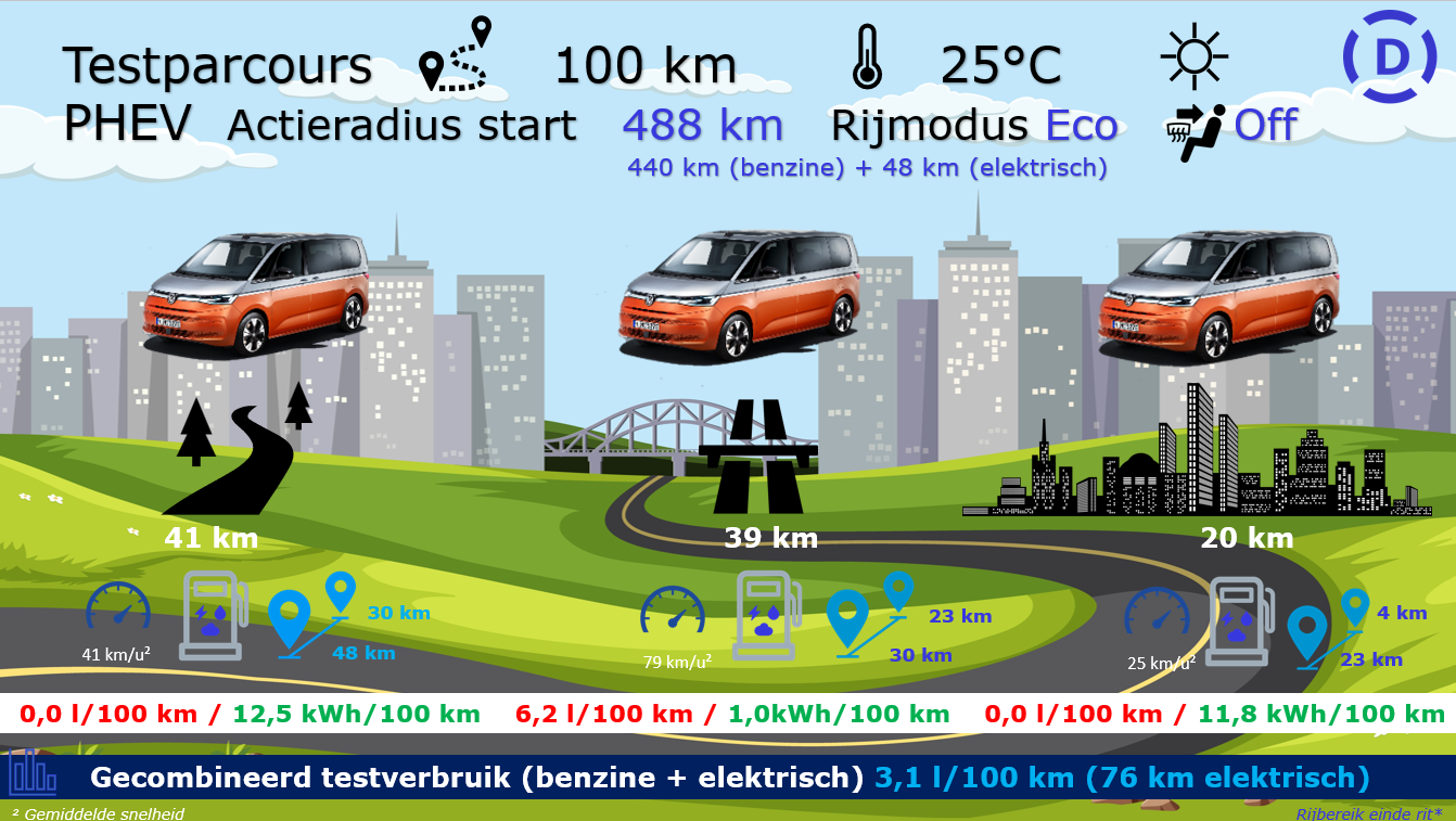 Testverslag Drivolution VW T7 Multivan - resultaten testparcours