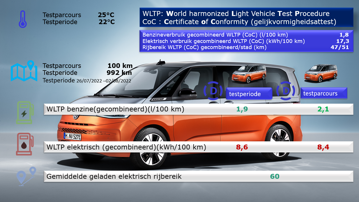 Testverslag Drivolution VW T7 Multivan - WLTP/Drivolution