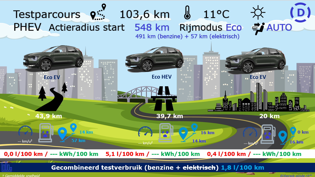 Testverslag Drivolution Kia Niro PHEV testparcours