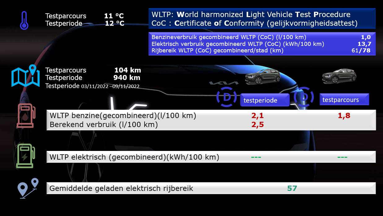 Testverslag Drivolution Kia Niro PHEV WLTP/Drivolution