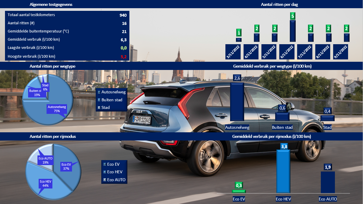 Testverslag Drivolution Kia Niro PHEV verbruiksgegevens