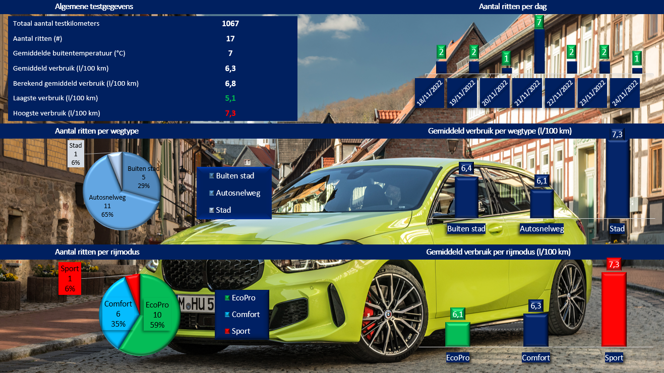 Testverslag Drivolution BMW M135i xDrive testresultaten