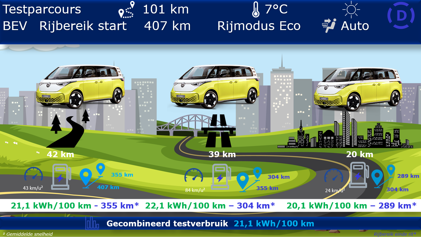 Testverslag Drivolution VW ID.Buzz Pro testparcours
