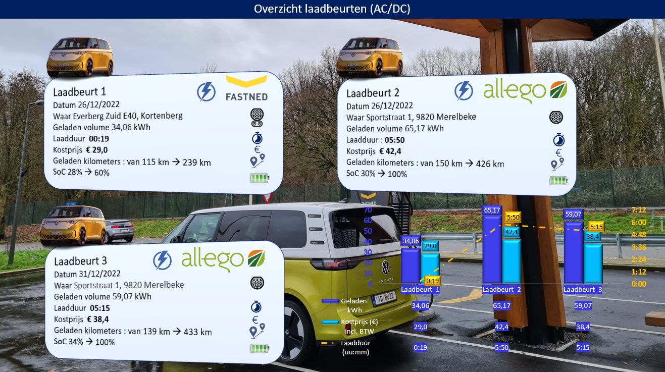 Testverslag Drivolution VW ID.Buzz Pro laadbeurten