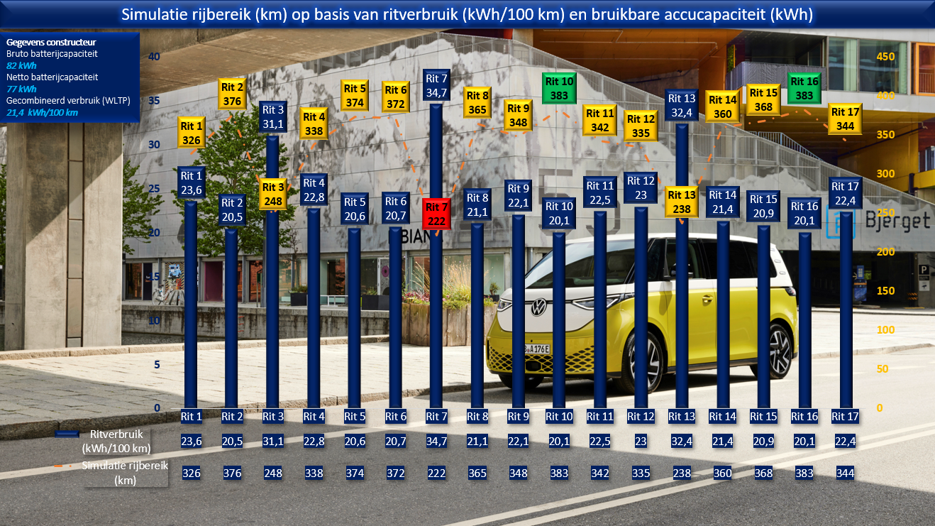 Testverslag Drivolution VW ID.Buzz Pro simulatie rijbereik