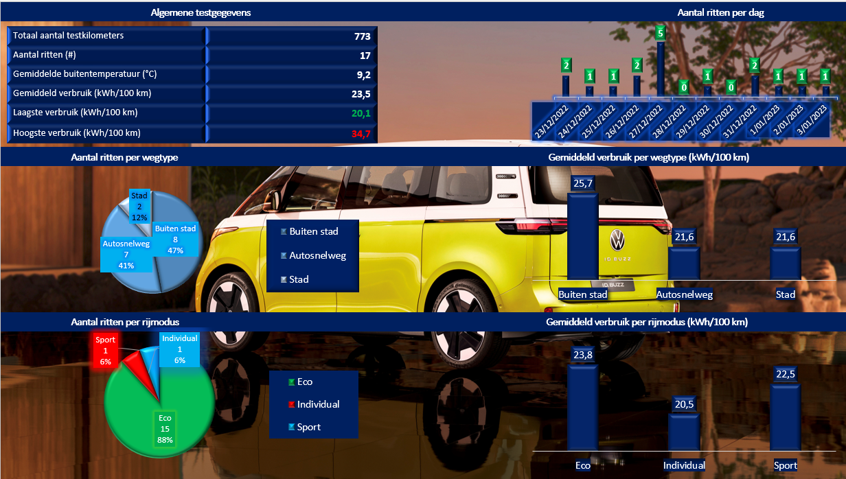 Testverslag Drivolution VW ID.5 PRO verbruiksgegevens